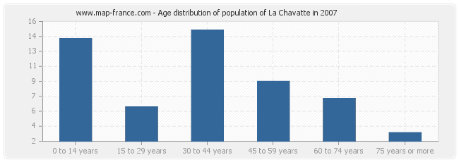Age distribution of population of La Chavatte in 2007